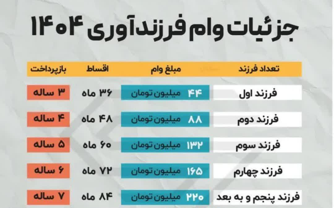 جزئیات وام فرزندآوری در سال
