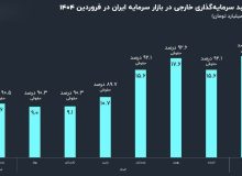 سرمایه‌گذاری خارجی به بورس ایران بازگشته است؟