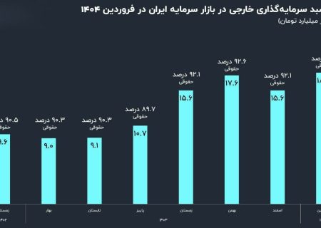 سرمایه‌گذاری خارجی به بورس ایران بازگشته است؟