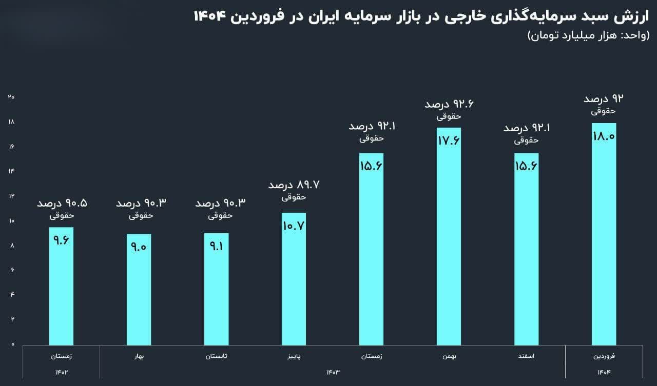سرمایه‌گذاری خارجی به بورس ایران بازگشته است؟